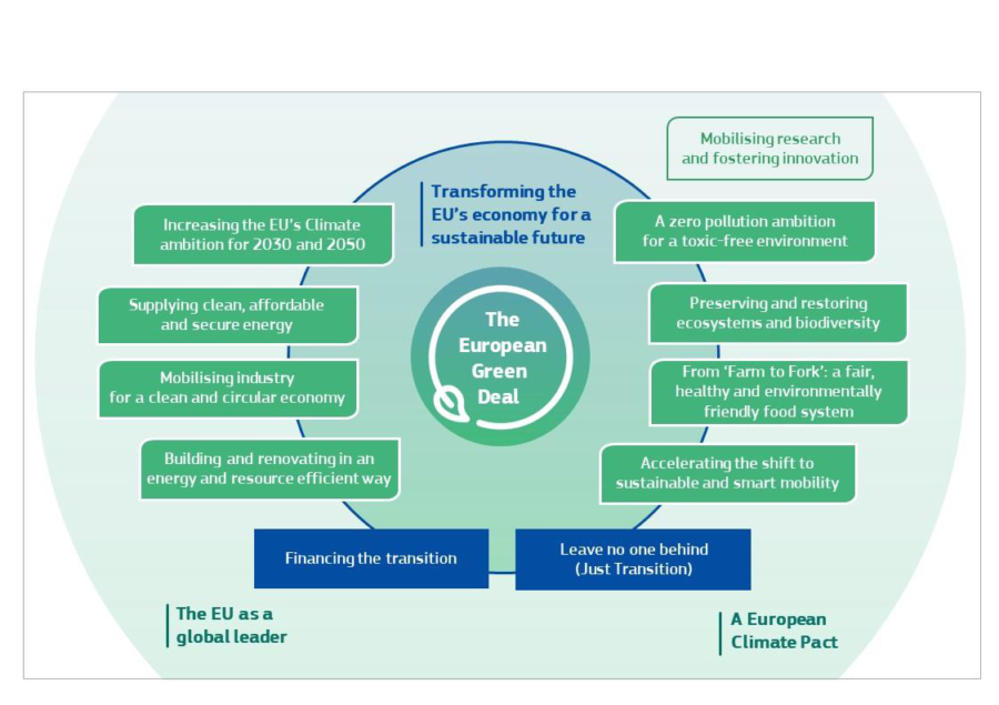 EU Green Deal – review of the sustainable finance strategy – InReg